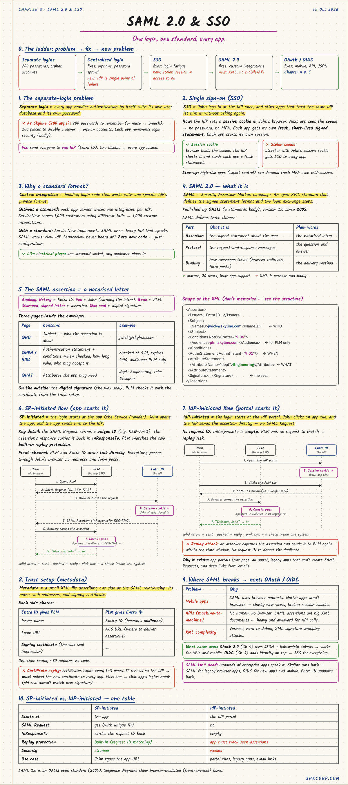 IAM Chapter 4: SAML 2.0 & SSO