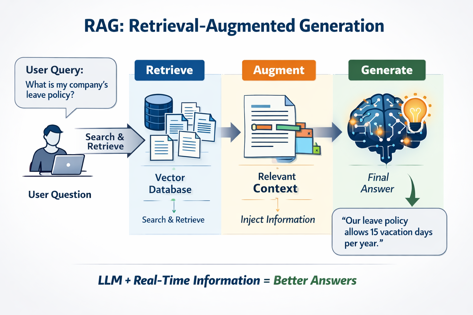 AI Fundamentals: RAG